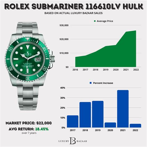 rolex submariner hulk schwarz|rolex hulk price chart.